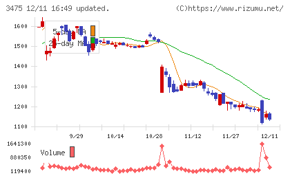 グッドコムアセットチャート