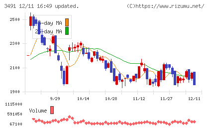 ＧＡ　ｔｅｃｈｎｏｌｏｇｉｅｓチャート