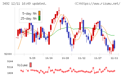 タカラレーベン不動産投資法人チャート