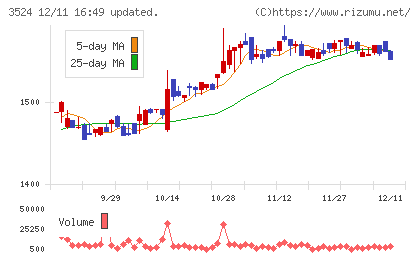 日東製網チャート