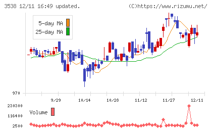 ウイルプラスホールディングスチャート