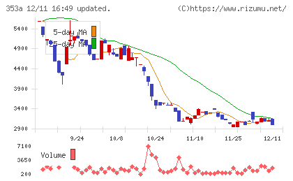 エレベーターコミュニケーションズチャート