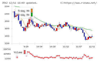 ベガコーポレーションチャート
