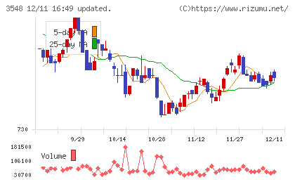 バロックジャパンリミテッドチャート