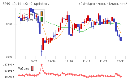 クスリのアオキホールディングスチャート