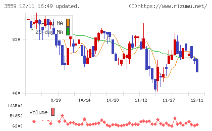 ピーバンドットコムチャート