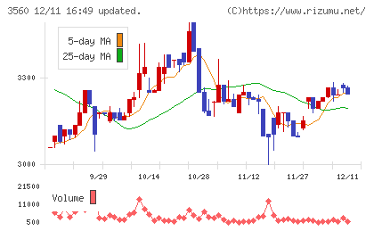 ほぼ日チャート