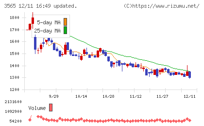 アセンテックチャート