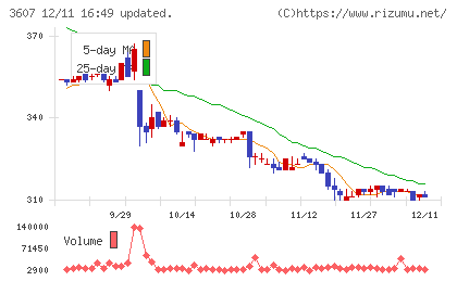 クラウディアホールディングスチャート