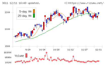 マツオカコーポレーションチャート