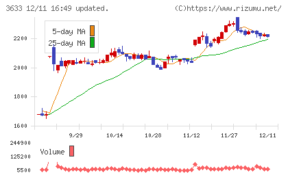 GMOペパボチャート