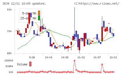 ソケッツチャート