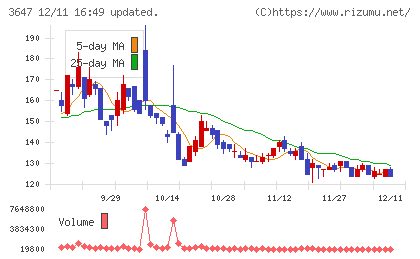 ジー・スリーホールディングスチャート
