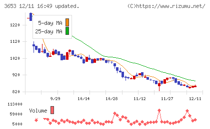 モルフォチャート