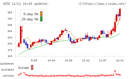 ＫＬａｂチャート