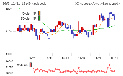 エイチームホールディングスチャート