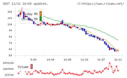 ｅｎｉｓｈチャート