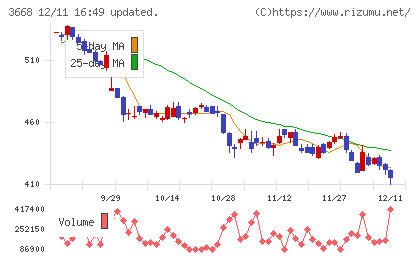 コロプラチャート