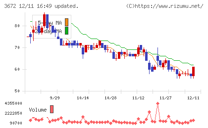 オルトプラスチャート