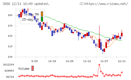 ディー・エル・イーチャート