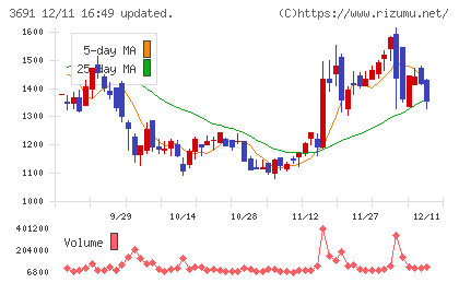 デジタルプラスチャート