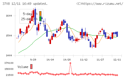 特種東海製紙チャート