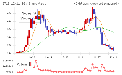 AIストームチャート