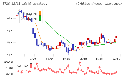 フォーシーズHDチャート
