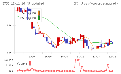 ＡＤＲ１２０Ｓチャート