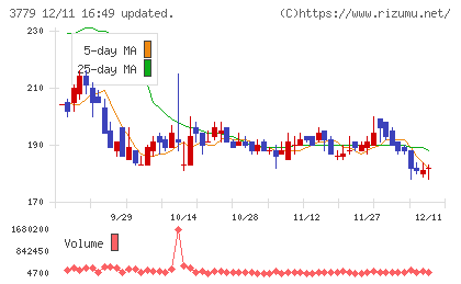 ジェイ・エスコム　ホールディングスチャート