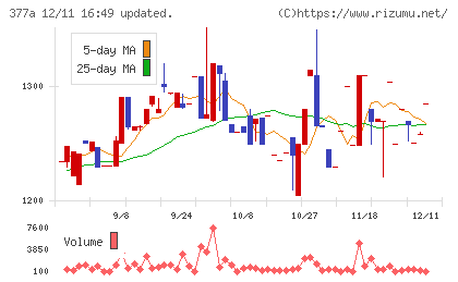 エージェントIGホールディングスチャート