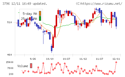 いい生活チャート
