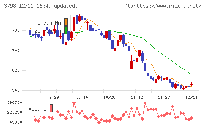 ULSグループチャート
