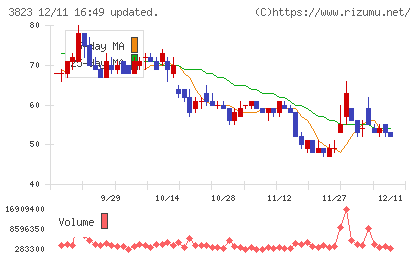 THE WHY HOW DO COMPANYチャート