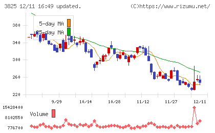 リミックスポイントチャート