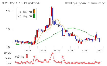 システムインテグレータチャート