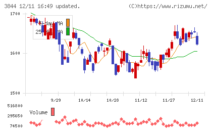 コムチュアチャート