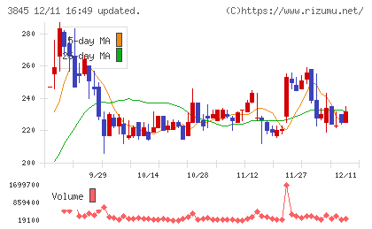 アイフリークモバイルチャート