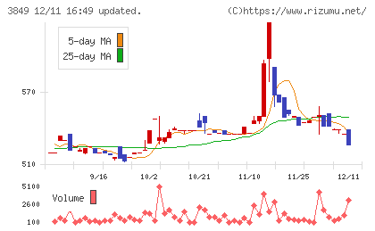 日本テクノ・ラボチャート