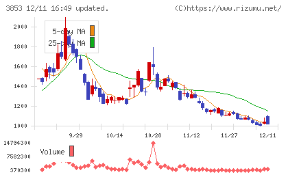 アステリアチャート