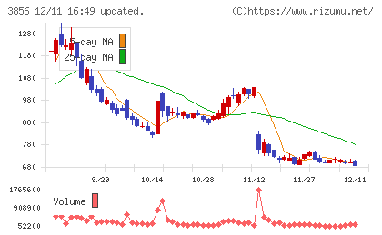 Ａｂａｌａｎｃｅチャート