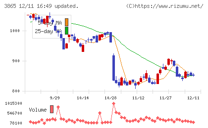 北越コーポレーションチャート