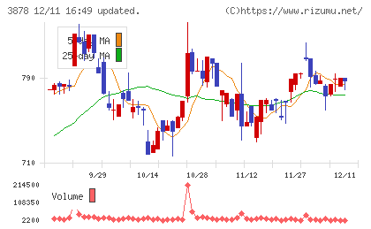 巴川コーポレーションチャート
