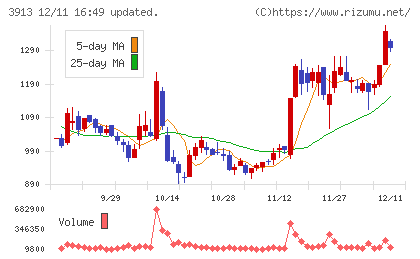 ＧｒｅｅｎＢｅｅチャート