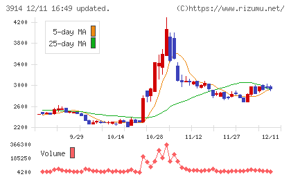 JIG−SAWチャート