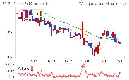 アイリッジチャート