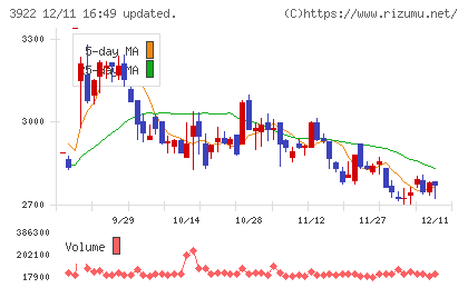 ＰＲ　ＴＩＭＥＳチャート