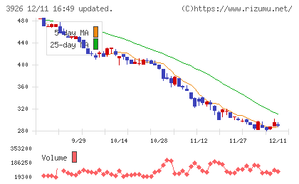 オープンドアチャート