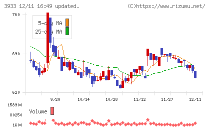 チエルチャート