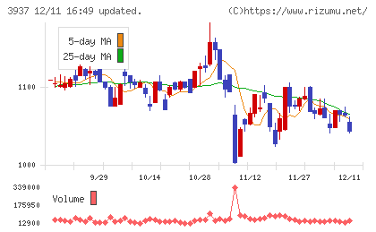 Ｕｂｉｃｏｍホールディングスチャート